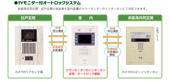 TVモニター付きオートロックシステム
